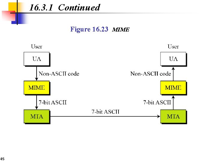 16. 3. 1 Continued Figure 16. 23 MIME 45 