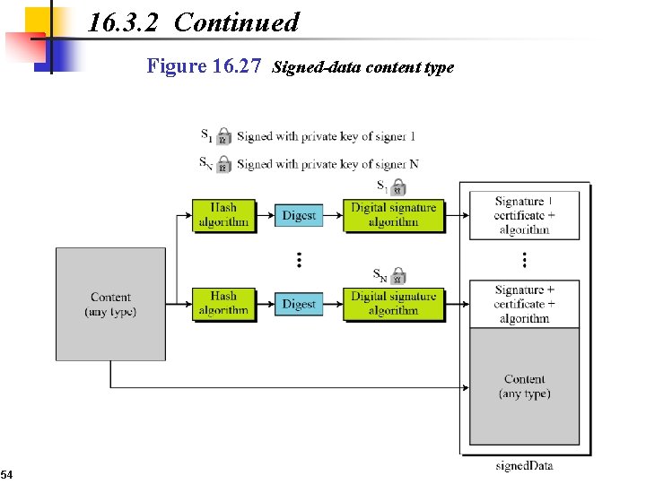 16. 3. 2 Continued Figure 16. 27 Signed-data content type 54 