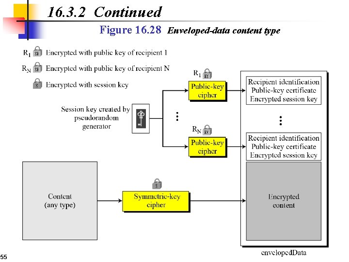 16. 3. 2 Continued Figure 16. 28 Enveloped-data content type 55 