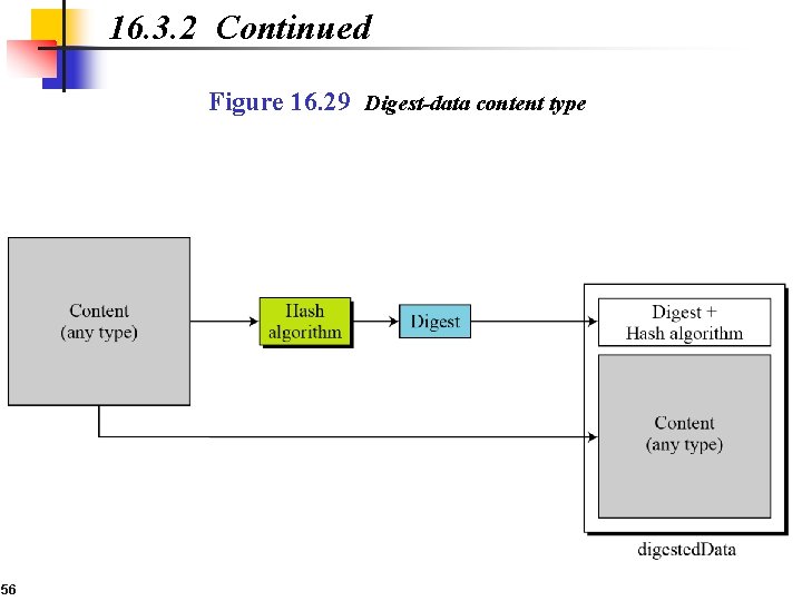 16. 3. 2 Continued Figure 16. 29 Digest-data content type 56 