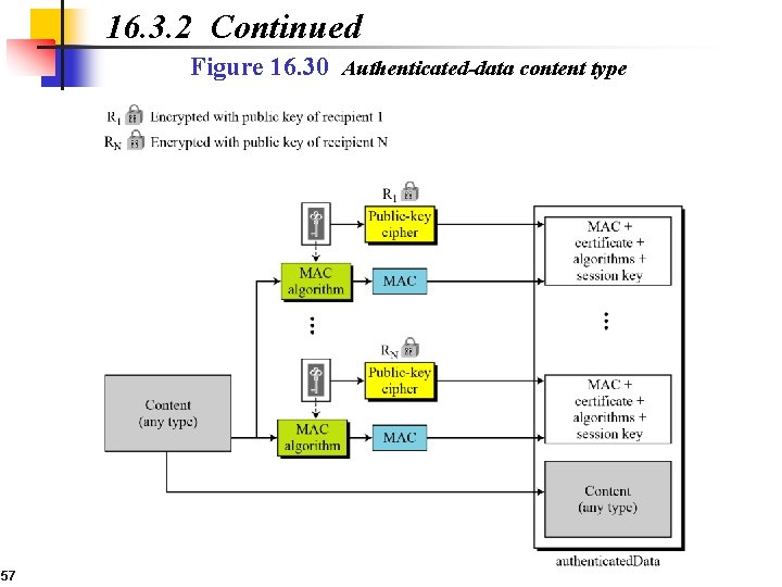 16. 3. 2 Continued Figure 16. 30 Authenticated-data content type 57 