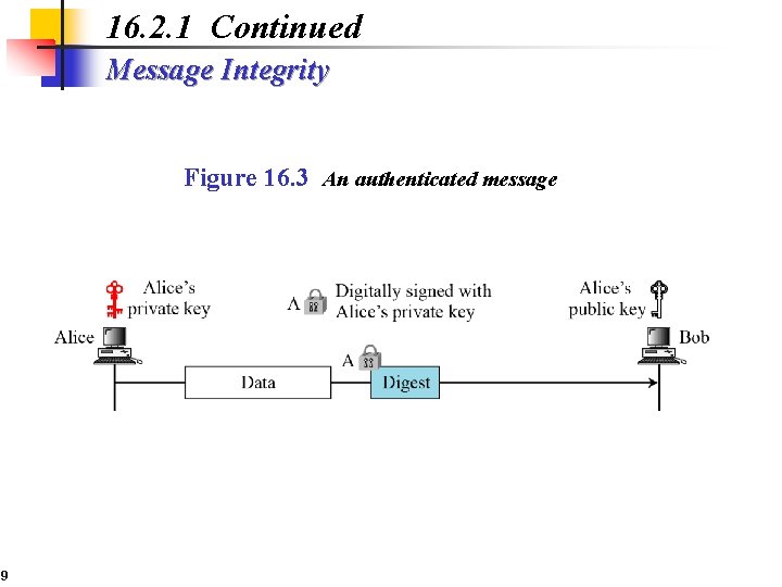 16. 2. 1 Continued Message Integrity Figure 16. 3 An authenticated message 9 