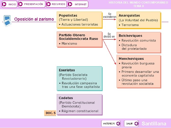 INICIO PRESENTACIÓN RECURSOS INTERNET HISTORIA DEL MUNDO CONTEMPORÁNEO TEMA 8 Oposición al zarismo DOC.