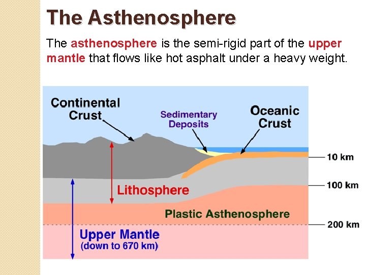 The Asthenosphere The asthenosphere is the semi-rigid part of the upper mantle that flows