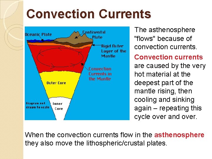 Convection Currents The asthenosphere "flows" because of convection currents. Convection currents are caused by