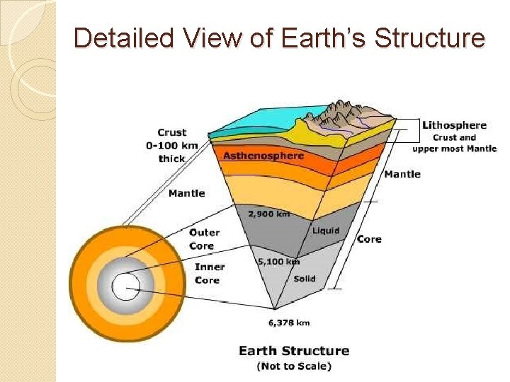 Detailed View of Earth’s Structure 