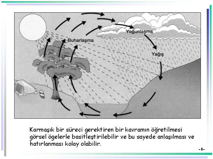 Karmaşık bir süreci gerektiren bir kavramın öğretilmesi görsel ögelerle basitleştirilebilir ve bu sayede anlaşılması