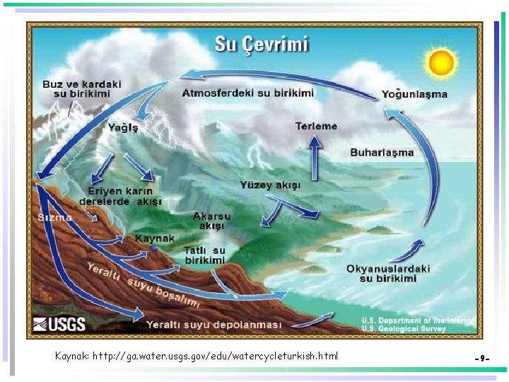 Kaynak: http: //ga. water. usgs. gov/edu/watercycleturkish. html -9 - Kaynak: http: //ga. water. usgs. gov/edu/watercycleturkish. html -9 -