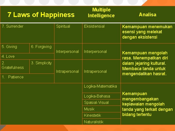 7 Laws of Happiness 7. Surrender 5. Giving Multiple Intelligence Spiritual Eksistensial Kemampuan menemukan