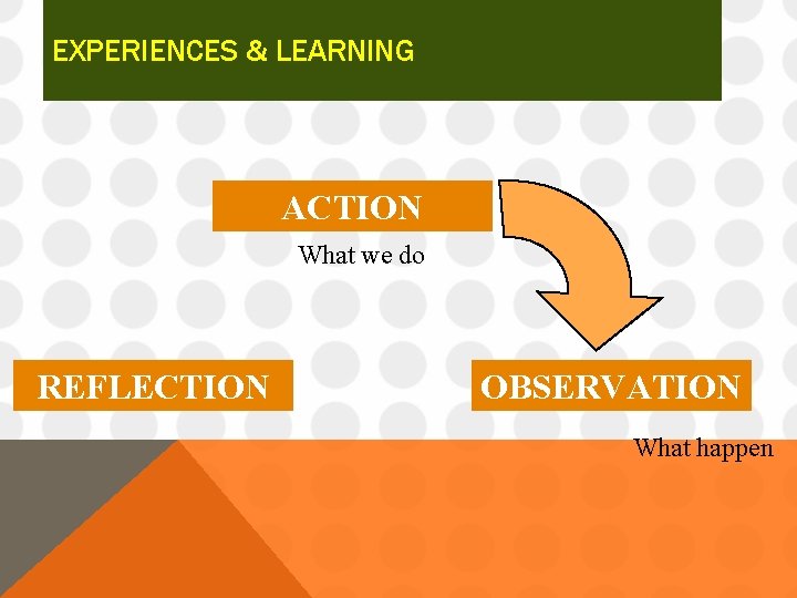 EXPERIENCES & LEARNING ACTION What we do REFLECTION OBSERVATION What happen 