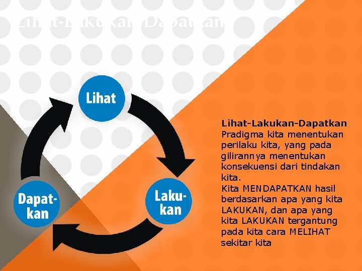 Lihat-Lakukan-Dapatkan Pradigma kita menentukan perilaku kita, yang pada gilirannya menentukan konsekuensi dari tindakan kita.