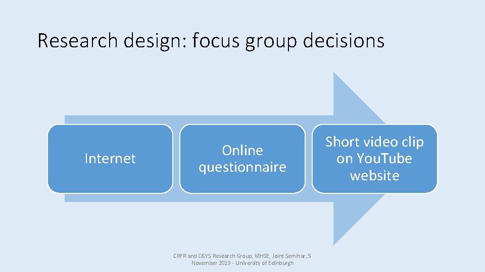 Research design: focus group decisions Internet Online questionnaire CRFR and C&YS Research Group, MHSE,