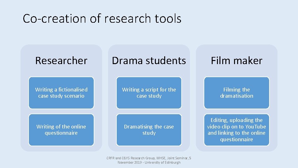 Co-creation of research tools Researcher Drama students Film maker Writing a fictionalised case study