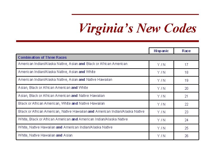 Virginia’s New Codes Hispanic Race American Indian/Alaska Native, Asian and Black or African American