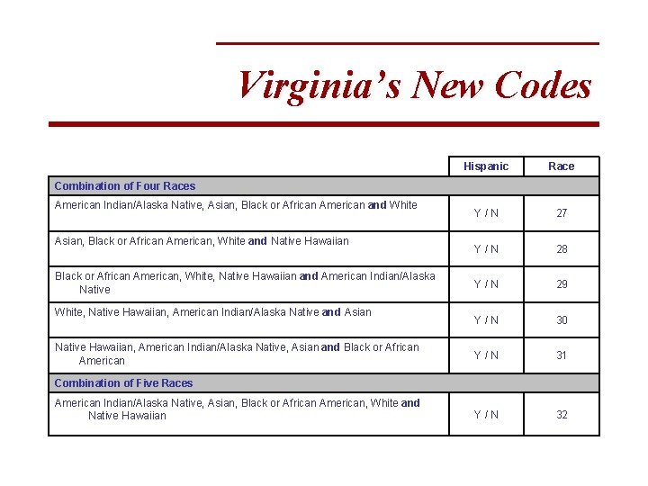 Virginia’s New Codes Combination of Four Races American Indian/Alaska Native, Asian, Black or African