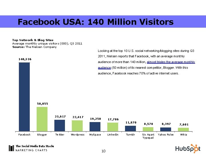 Facebook USA: 140 Million Visitors Top Network & Blog Sites Average monthly unique visitors