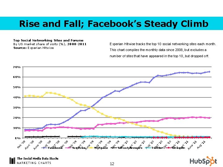 Rise and Fall; Facebook’s Steady Climb Top Social Networking Sites and Forums By US