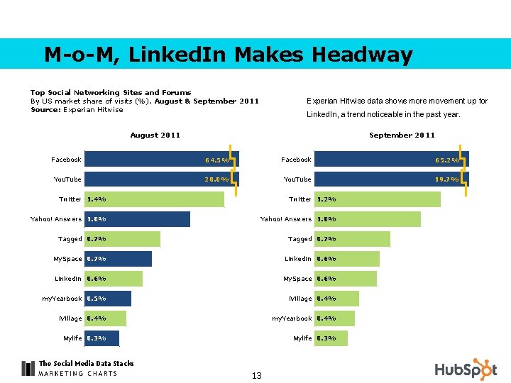 M-o-M, Linked. In Makes Headway Top Social Networking Sites and Forums By US market