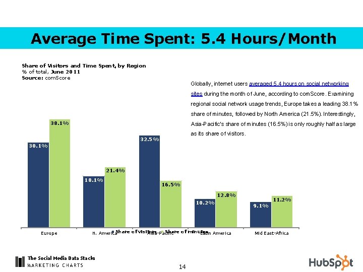 Average Time Spent: 5. 4 Hours/Month Share of Visitors and Time Spent, by Region