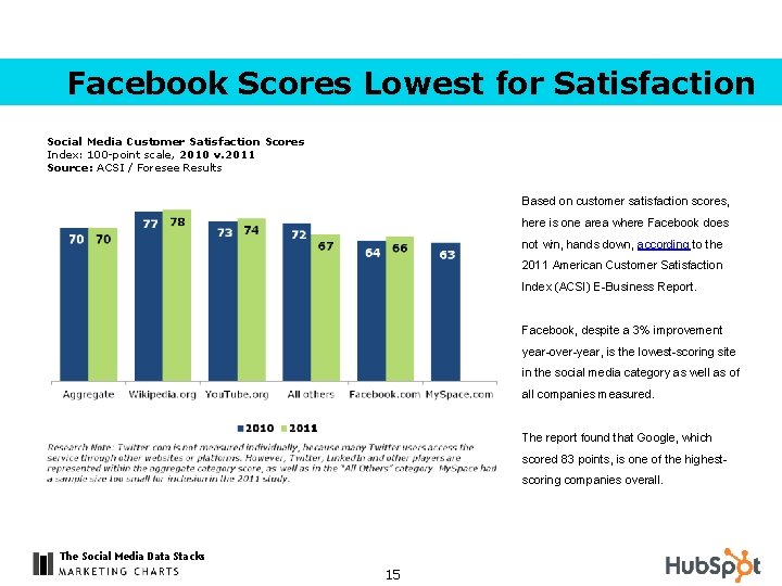 Facebook Scores Lowest for Satisfaction Social Media Customer Satisfaction Scores Index: 100 -point scale,