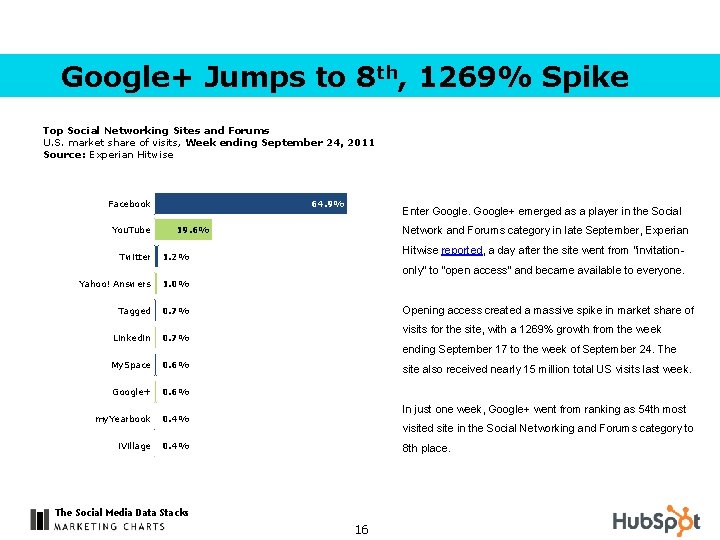 Google+ Jumps to 8 th, 1269% Spike Top Social Networking Sites and Forums U.