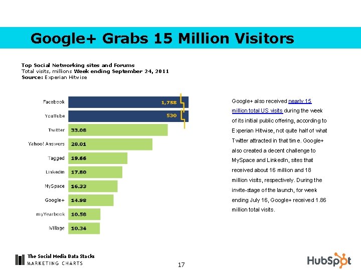 Google+ Grabs 15 Million Visitors Top Social Networking sites and Forums Total visits, millions