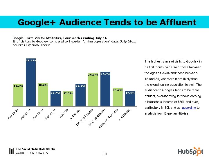 Google+ Audience Tends to be Affluent Google+ Site Visitor Statistics, Four weeks ending July