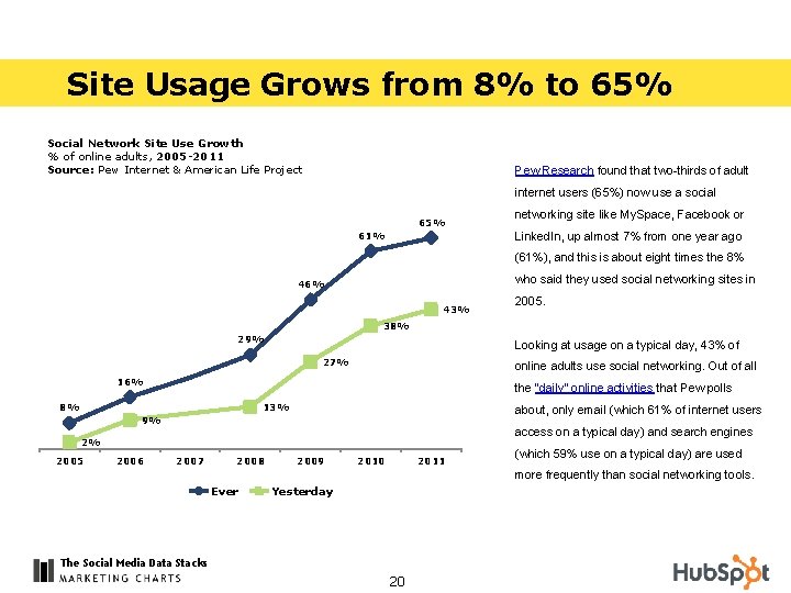 Site Usage Grows from 8% to 65% Social Network Site Use Growth % of