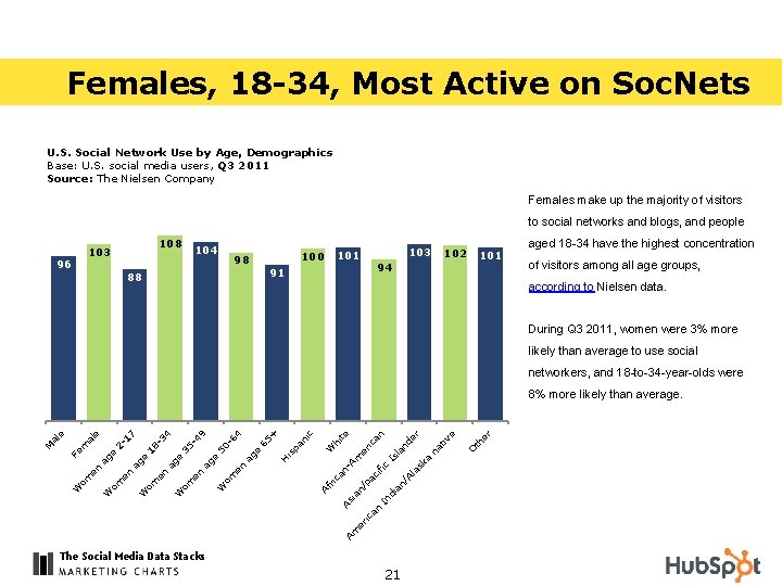 Females, 18 -34, Most Active on Soc. Nets U. S. Social Network Use by