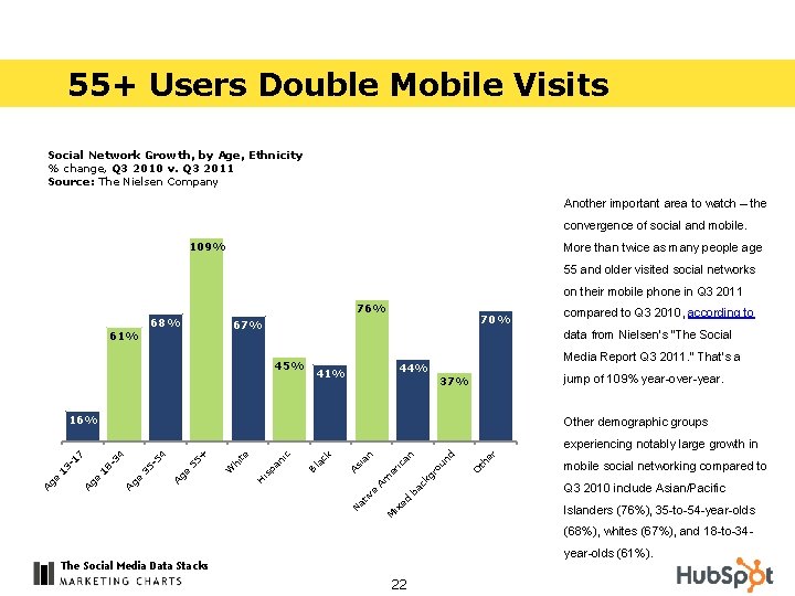 55+ Users Double Mobile Visits Social Network Growth, by Age, Ethnicity % change, Q