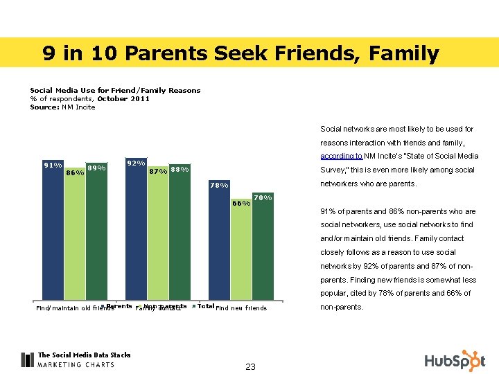 9 in 10 Parents Seek Friends, Family Social Media Use for Friend/Family Reasons %