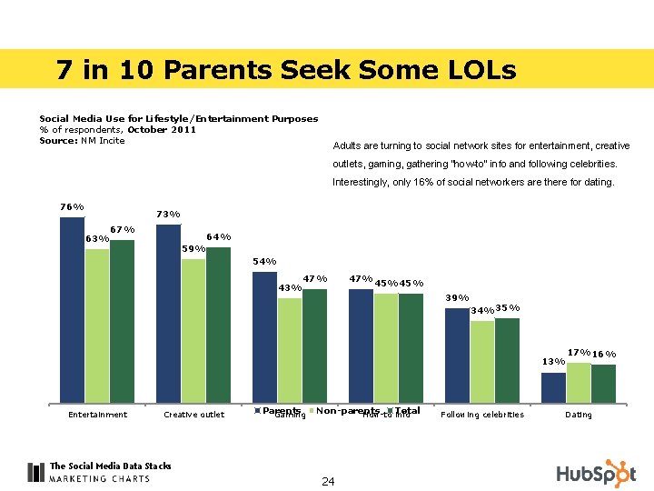 7 in 10 Parents Seek Some LOLs Social Media Use for Lifestyle/Entertainment Purposes %
