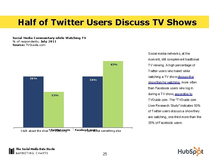 Half of Twitter Users Discuss TV Shows Social Media Commentary while Watching TV %