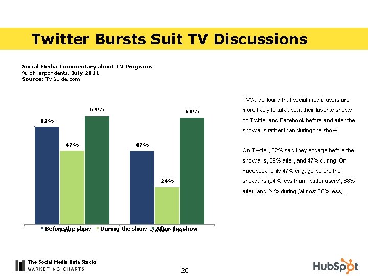 Twitter Bursts Suit TV Discussions Social Media Commentary about TV Programs % of respondents,