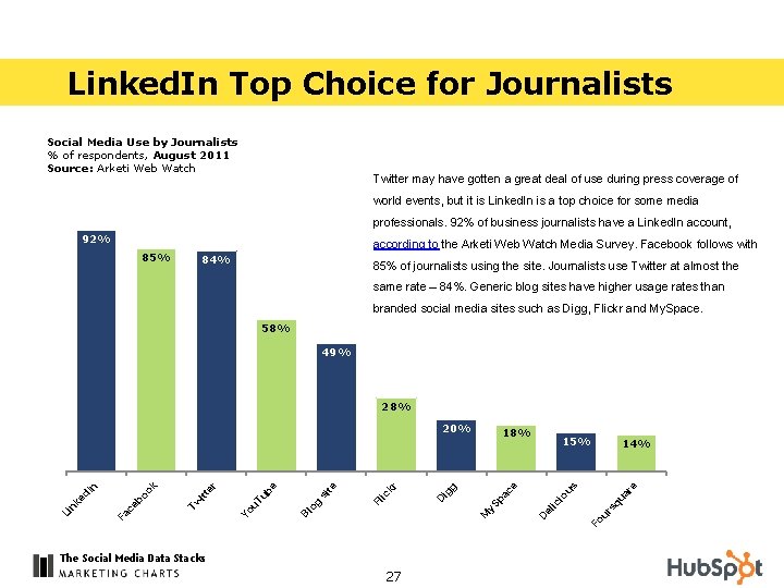 Linked. In Top Choice for Journalists Social Media Use by Journalists % of respondents,