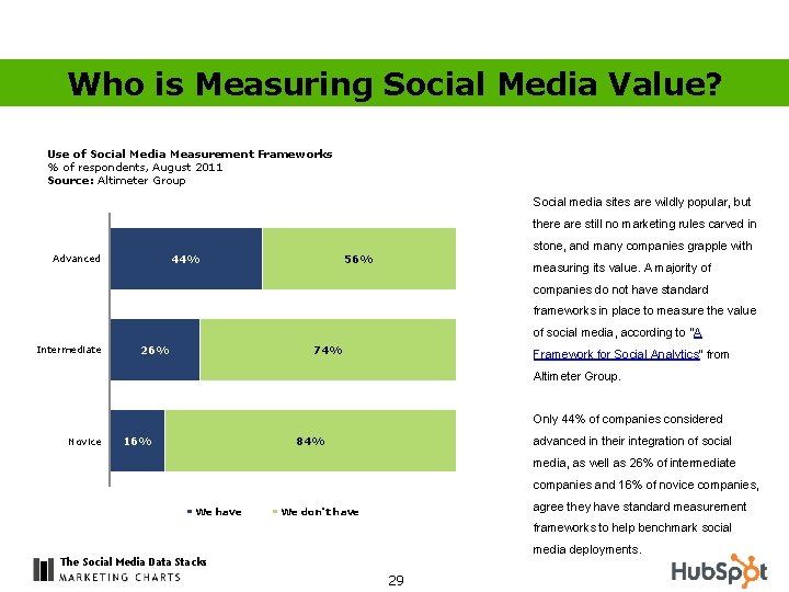 Who is Measuring Social Media Value? Use of Social Media Measurement Frameworks % of