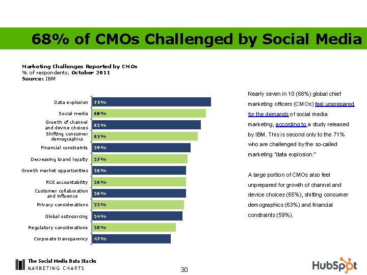 68% of CMOs Challenged by Social Media Marketing Challenges Reported by CMOs % of
