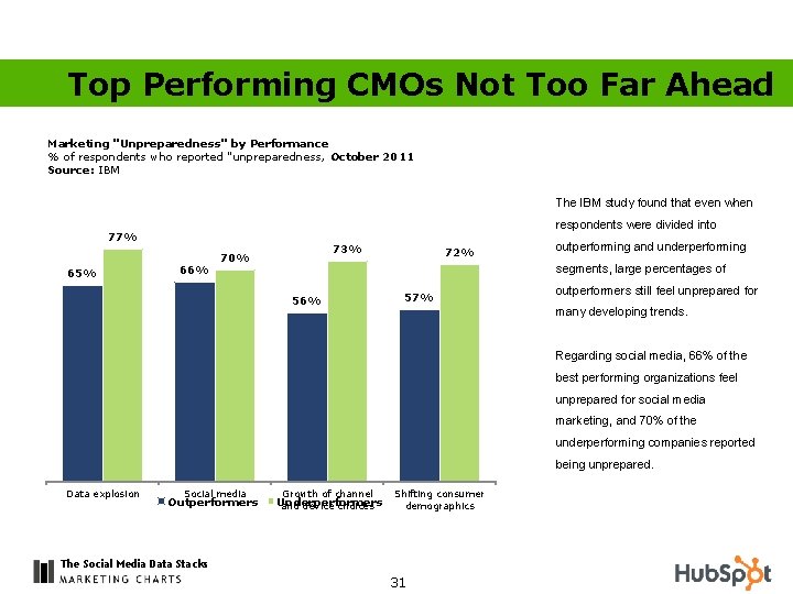 Top Performing CMOs Not Too Far Ahead Marketing "Unpreparedness" by Performance % of respondents