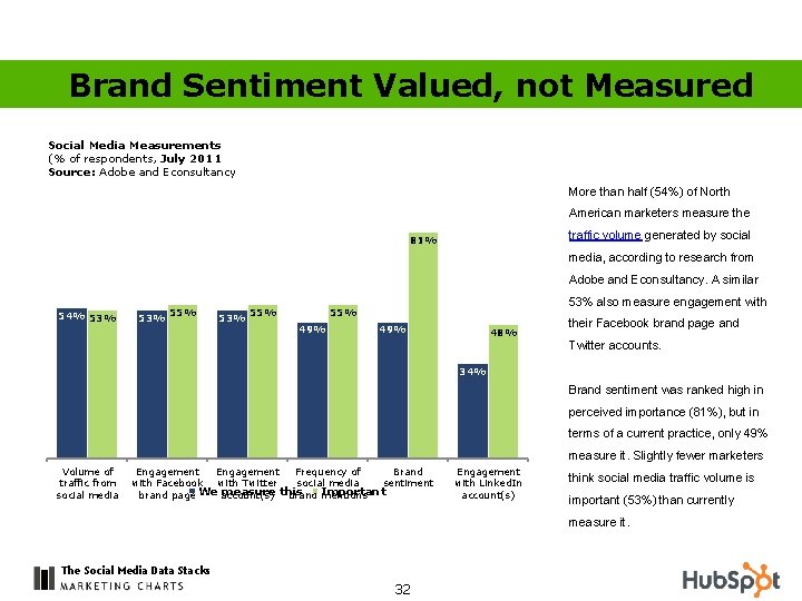 Brand Sentiment Valued, not Measured Social Media Measurements (% of respondents, July 2011 Source: