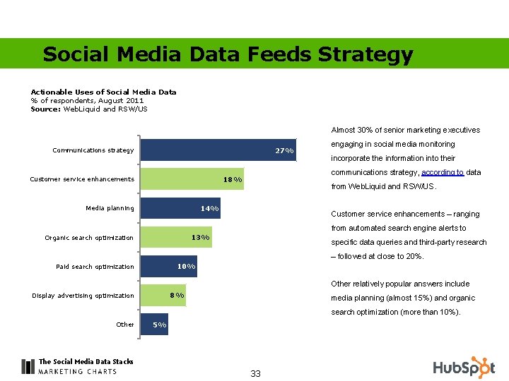 Social Media Data Feeds Strategy Actionable Uses of Social Media Data % of respondents,