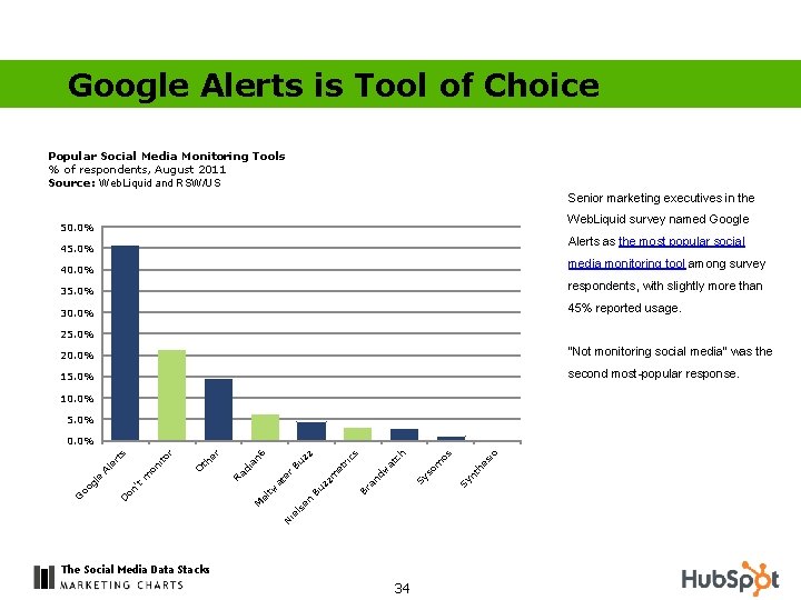 Google Alerts is Tool of Choice Popular Social Media Monitoring Tools % of respondents,