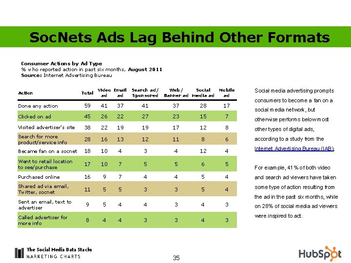 Soc. Nets Ads Lag Behind Other Formats Consumer Actions by Ad Type % who