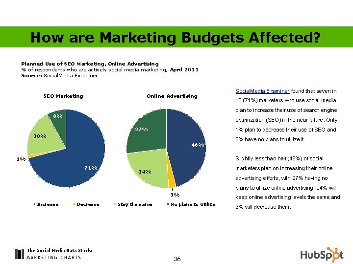 How are Marketing Budgets Affected? Planned Use of SEO Marketing, Online Advertising % of