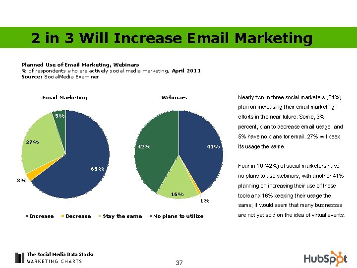 2 in 3 Will Increase Email Marketing Planned Use of Email Marketing, Webinars %