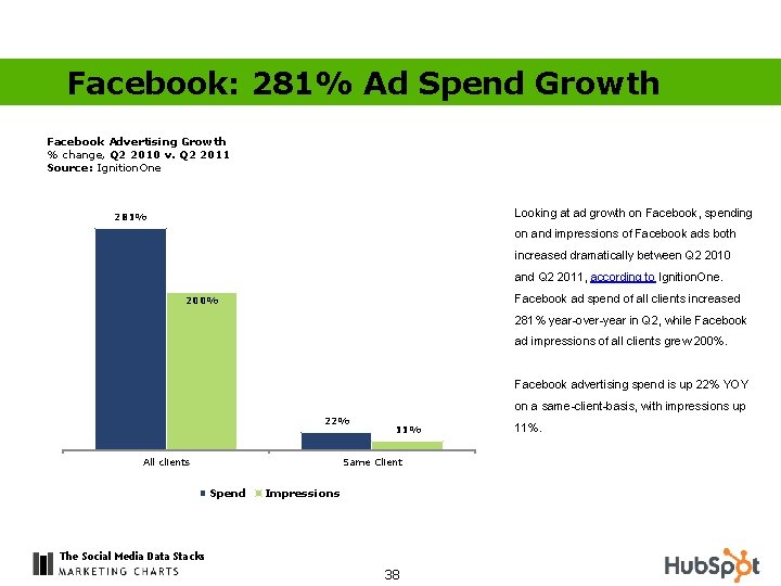 Facebook: 281% Ad Spend Growth Facebook Advertising Growth % change, Q 2 2010 v.