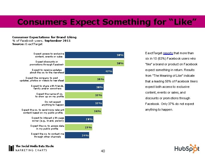 Consumers Expect Something for “Like” Consumer Expectations for Brand Liking % of Facebook users,