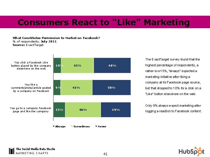 Consumers React to “Like” Marketing What Constitutes Permission to Market on Facebook? % of