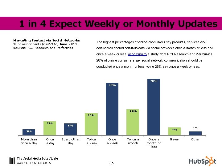 1 in 4 Expect Weekly or Monthly Updates Marketing Contact via Social Networks %