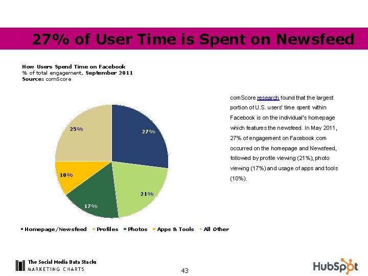 27% of User Time is Spent on Newsfeed How Users Spend Time on Facebook