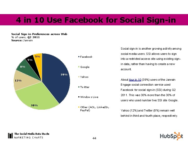 4 in 10 Use Facebook for Social Sign-in Preferences across Web % of users,